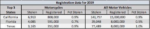 Motorcycle registration data table for California Florida and Texas from 2019