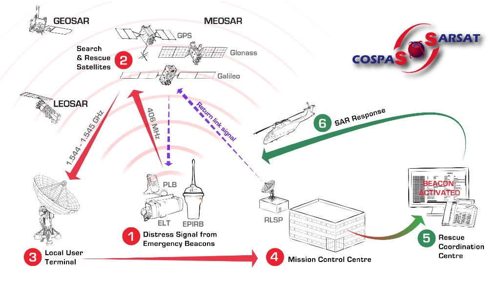 Diagram illustrating SARSAT components and message flow