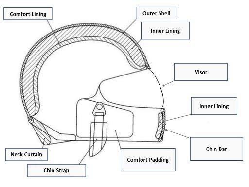 Helmet construction diagram