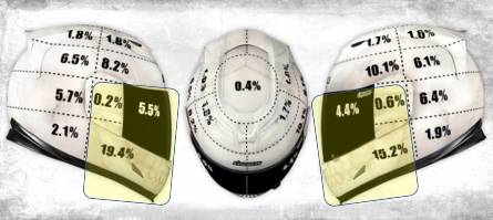 Helmet impact zones