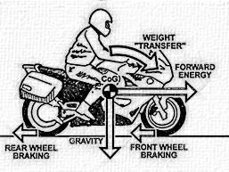 Brake force diagram